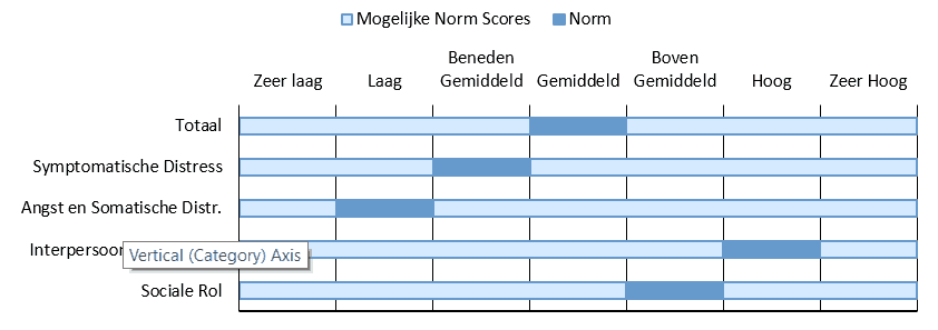 Norm scores in de OQ-45